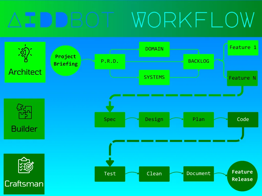 AIDDbot workflow